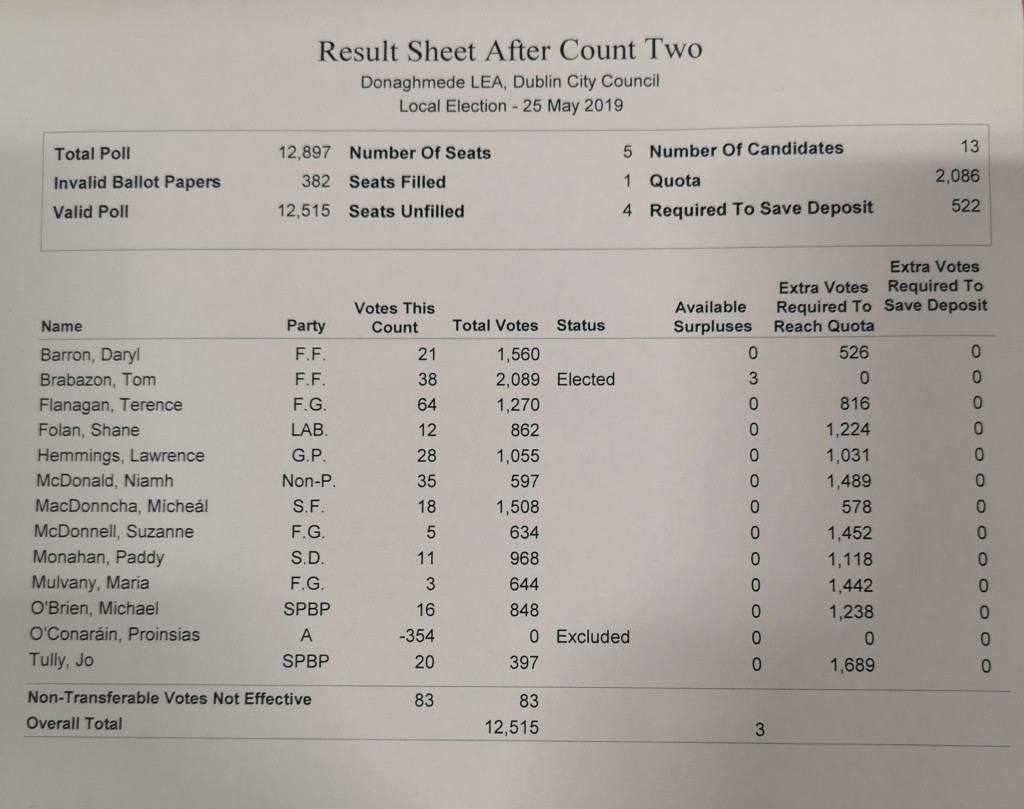 Donaghmede election results count 2 26 May.
