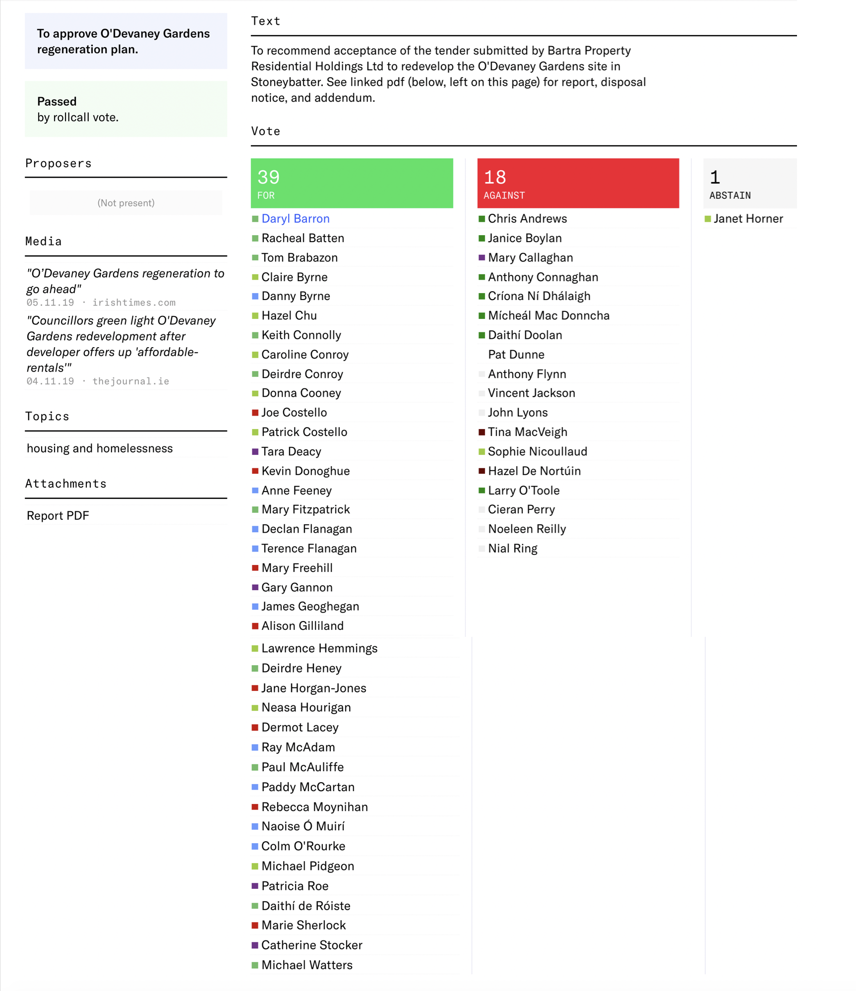 List of Dublin City Councillors organised in three columns. Under a text about the motion to approve the tender to redevelop O'Devaney Gardens is a column with a heading '39 FOR' against a green background; a column with '18 AGAINST' against a red background and '1 ABSTAIN' against a grey background. Inside the columns are the names of the councillors.
