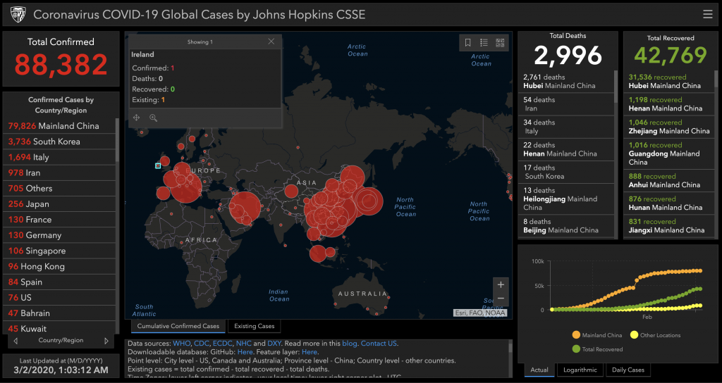 Live data on COVID-19 cases provided by Johns Hopkins CSSE. A dark map of the world has red circles across it, especially in Asia but also Europe. A few numbers stand out including in red, the figure of 88, 382 confirmed cases.