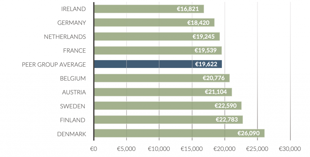 Why is Ireland expensive? Because Public Spending in Ireland is €14bn below peer EU countries